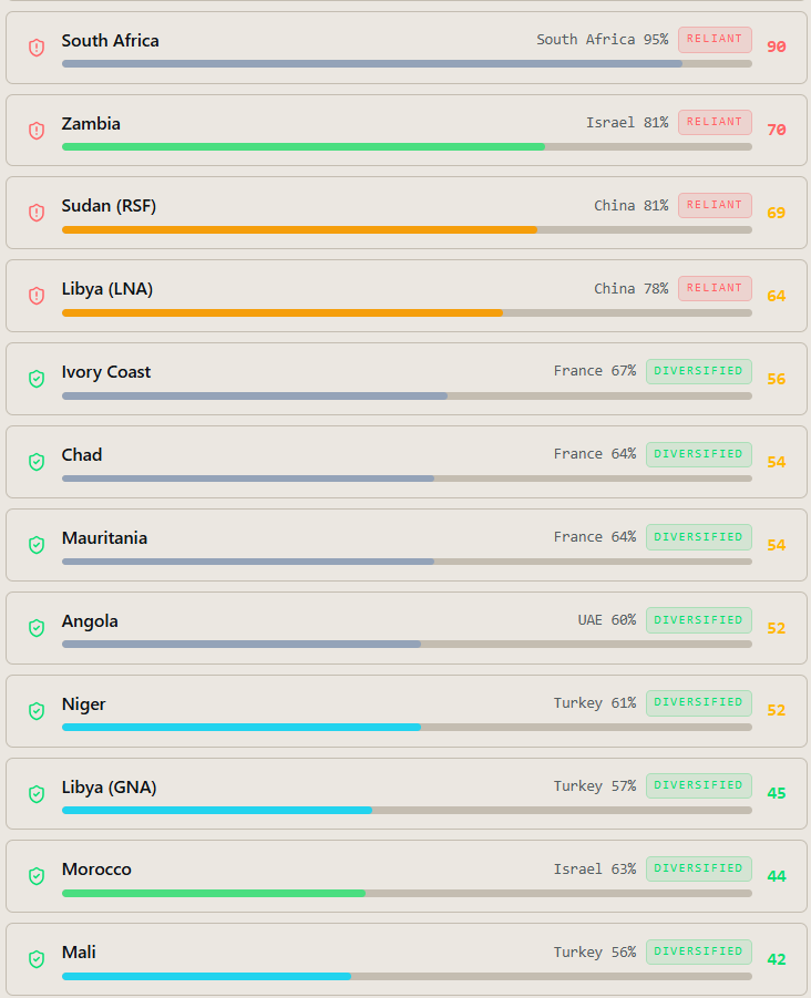 Supplier Reliance Score · Herfindahl Index