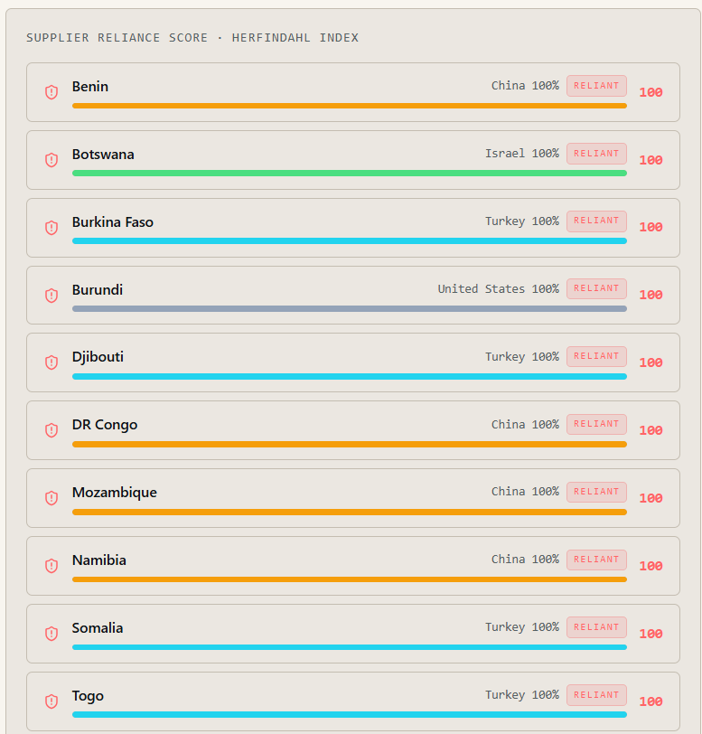 Supplier Reliance Score · Herfindahl Index